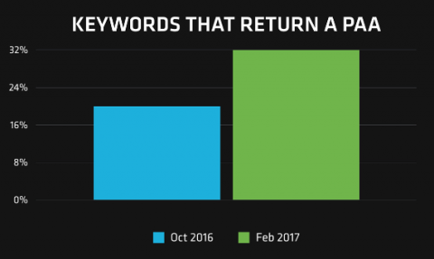 PAA Growth