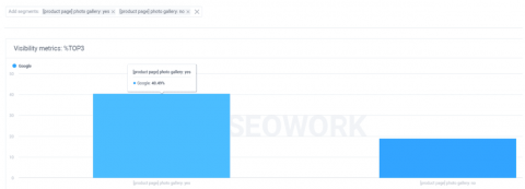 Ranking of segments with and without customer photo gallery block on the page