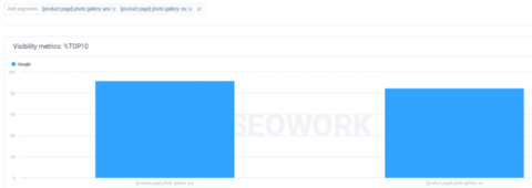 TOP10 ranking of segments with and without a customer photo gallery block on the page
